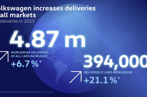Khoảng 4,87 triệu xe được giao trên toàn thế giới: Thương hiệu Volkswagen tăng doanh số vào năm 2023